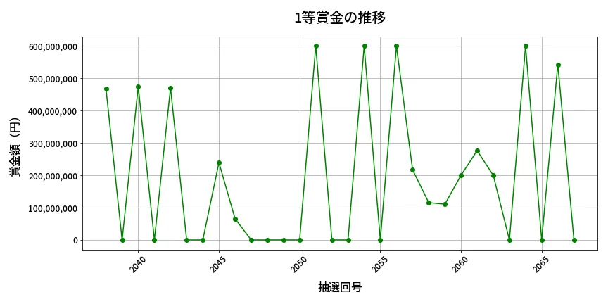 第2068回 ロト6 1等賞金の推移分析