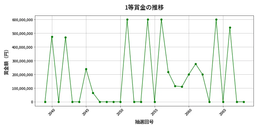 第2069回 ロト6 1等賞金の推移分析