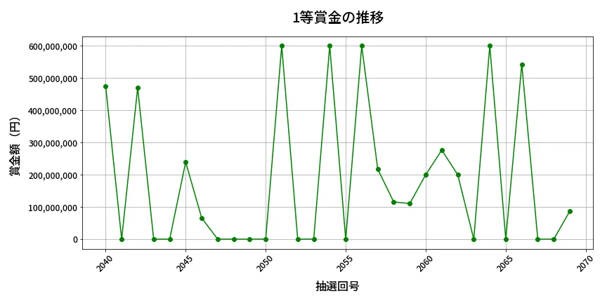 第2070回 ロト6 1等賞金の推移分析
