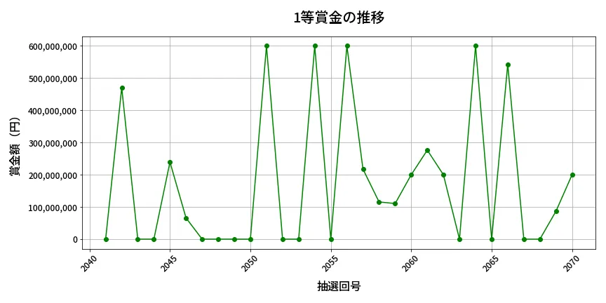 第2071回 ロト6 1等賞金の推移分析