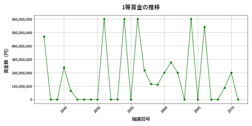 第2072回 ロト6 1等賞金の推移分析