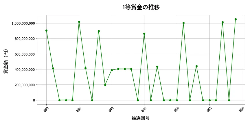 第660回 ロト7 1等賞金の推移分析
