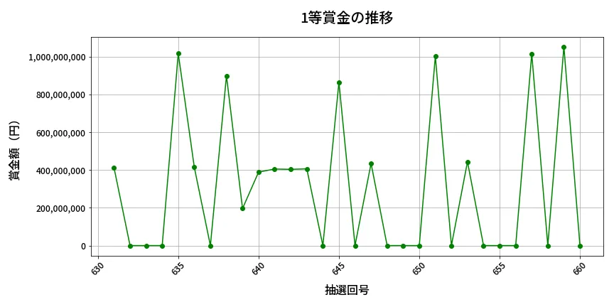 第661回 ロト7 1等賞金の推移分析