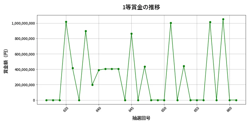 第662回 ロト7 1等賞金の推移分析