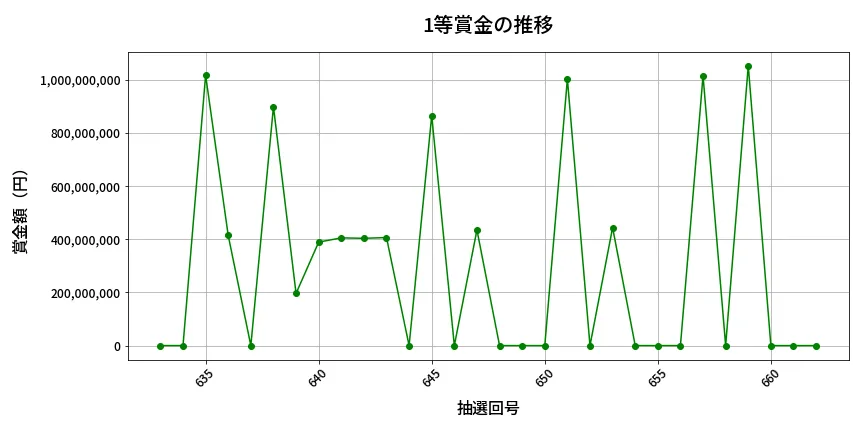 第663回 ロト7 1等賞金の推移分析