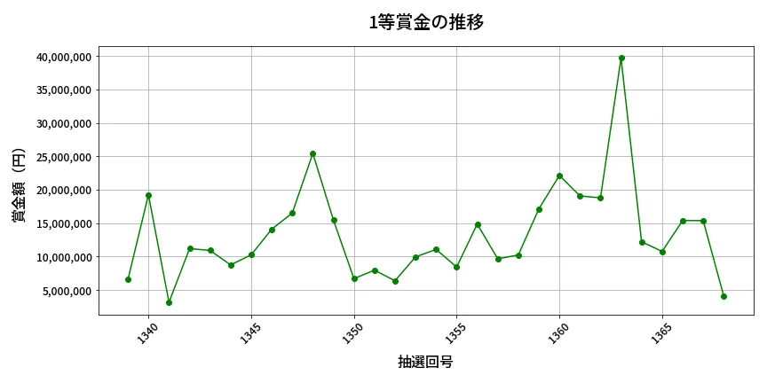 第1369回 ミニロト 1等賞金の推移分析