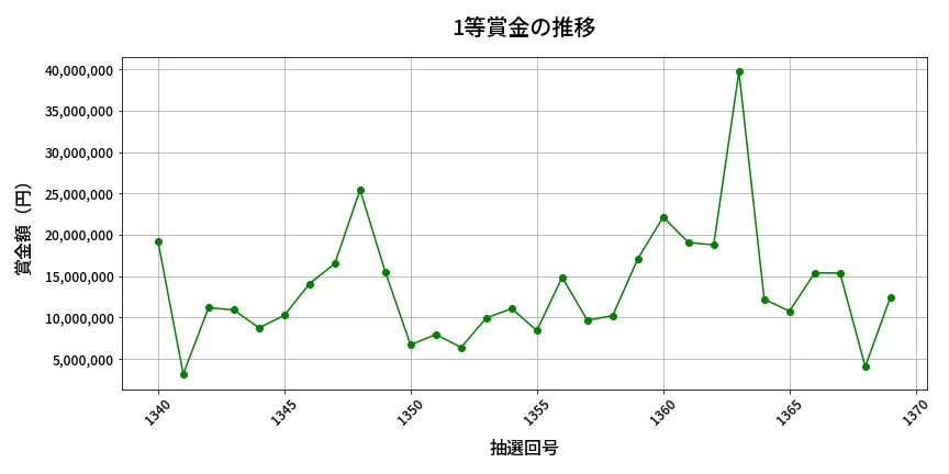 第1370回 ミニロト 1等賞金の推移分析