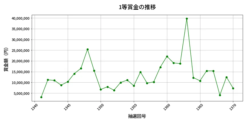 第1371回 ミニロト 1等賞金の推移分析