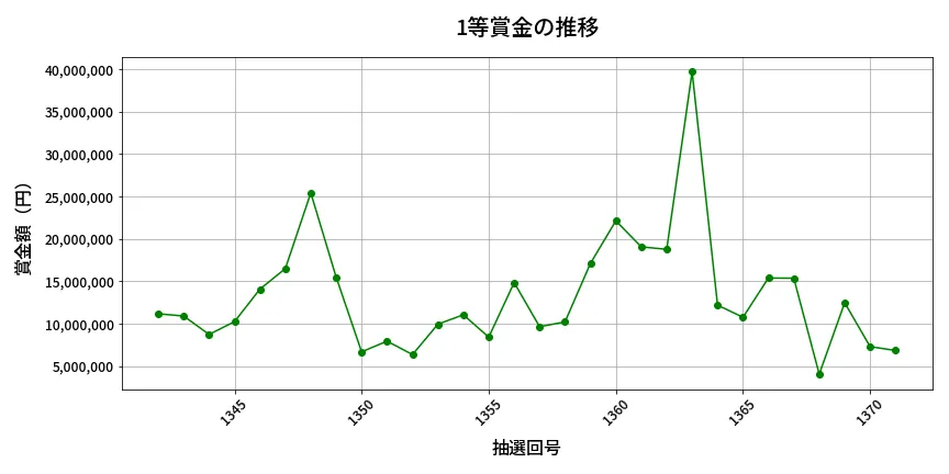 第1372回 ミニロト 1等賞金の推移分析