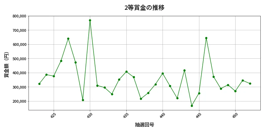 第453回 ビンゴ5 2等賞金の推移分析