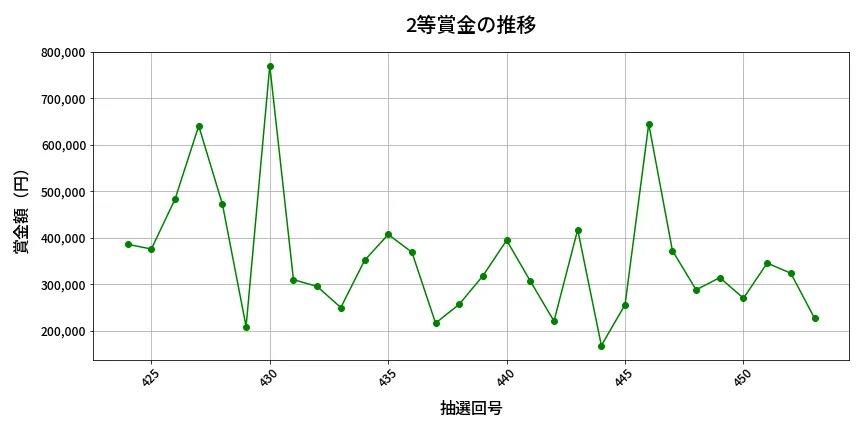 第454回 ビンゴ5 2等賞金の推移分析