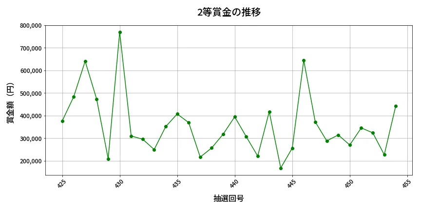第455回 ビンゴ5 2等賞金の推移分析