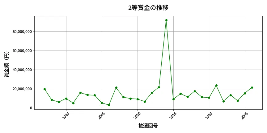 第2067回 ロト6 2等賞金の推移分析