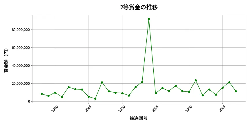 第2068回 ロト6 2等賞金の推移分析