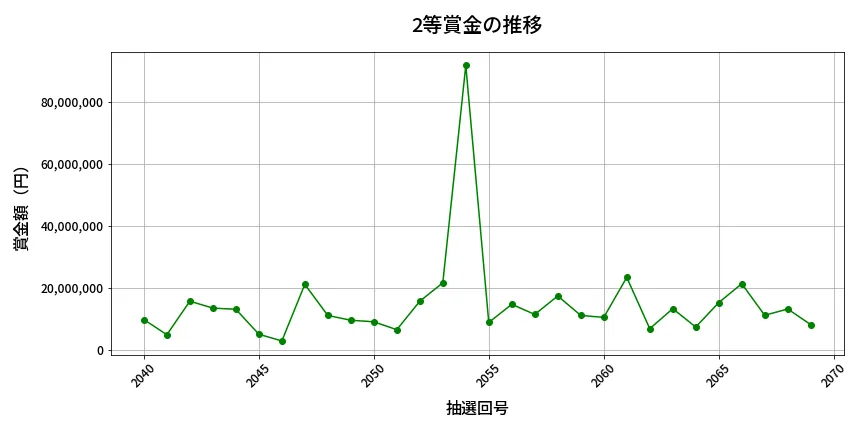 第2070回 ロト6 2等賞金の推移分析