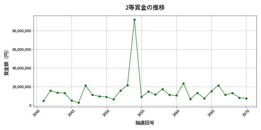 第2071回 ロト6 2等賞金の推移分析