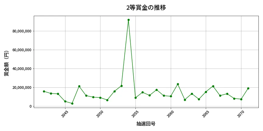 第2072回 ロト6 2等賞金の推移分析