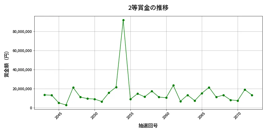 第2073回 ロト6 2等賞金の推移分析