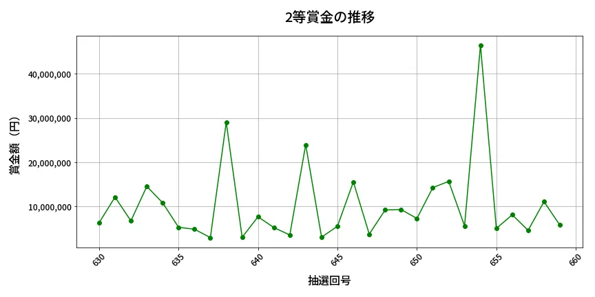 第660回 ロト7 2等賞金の推移分析