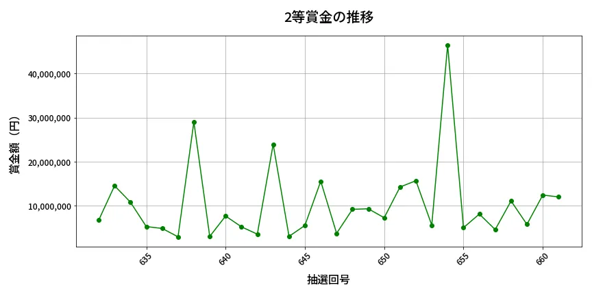 第662回 ロト7 2等賞金の推移分析