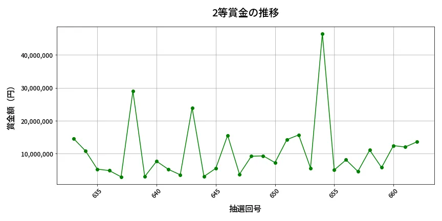 第663回 ロト7 2等賞金の推移分析