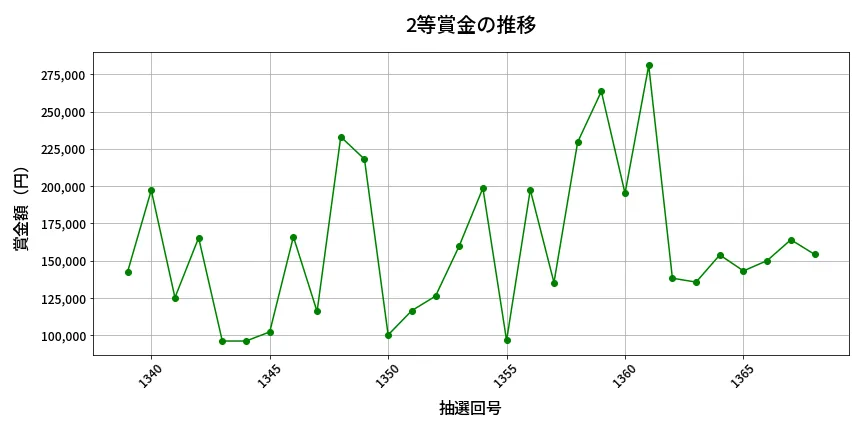第1369回 ミニロト 2等賞金の推移分析