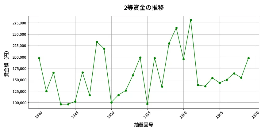 第1370回 ミニロト 2等賞金の推移分析