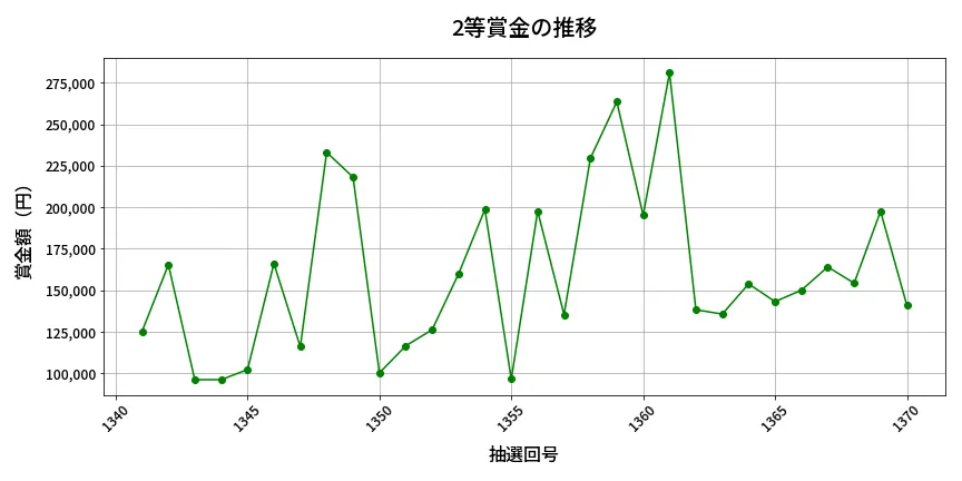 第1371回 ミニロト 2等賞金の推移分析