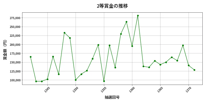 第1372回 ミニロト 2等賞金の推移分析
