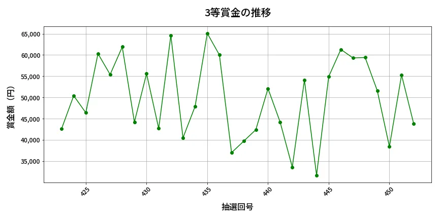第453回 ビンゴ5 3等賞金の推移分析