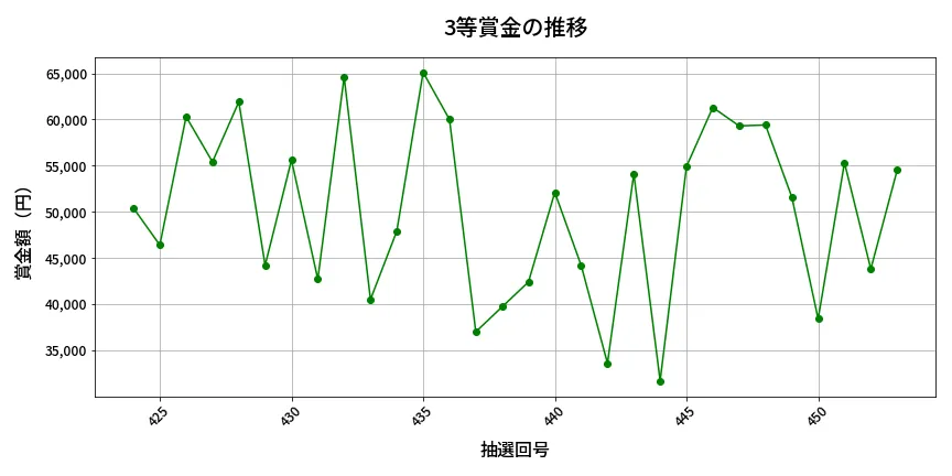 第454回 ビンゴ5 3等賞金の推移分析