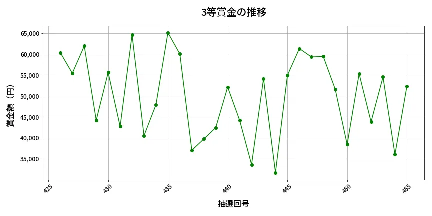 第456回 ビンゴ5 3等賞金の推移分析