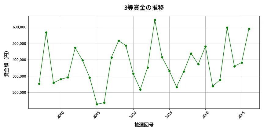 第2067回 ロト6 3等賞金の推移分析