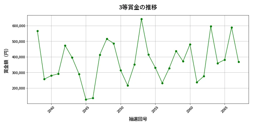 第2068回 ロト6 3等賞金の推移分析