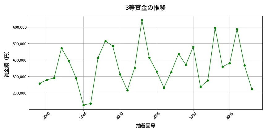 第2069回 ロト6 3等賞金の推移分析