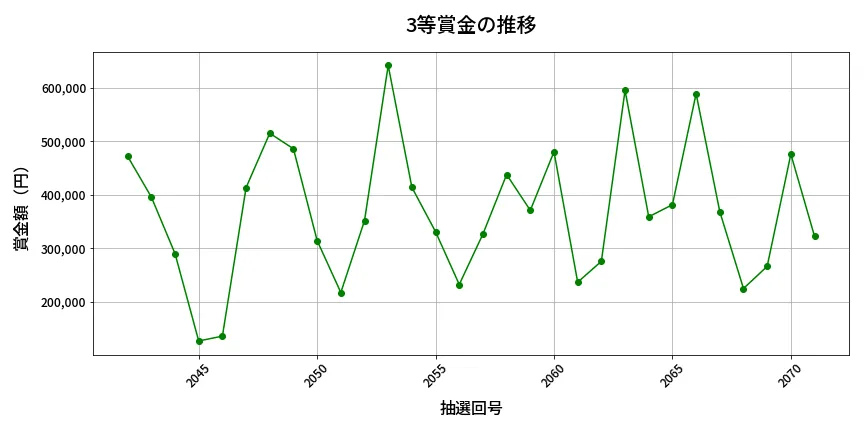 第2072回 ロト6 3等賞金の推移分析