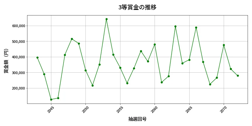 第2073回 ロト6 3等賞金の推移分析