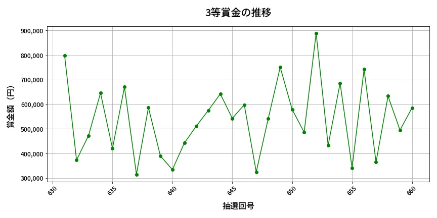 第661回 ロト7 3等賞金の推移分析