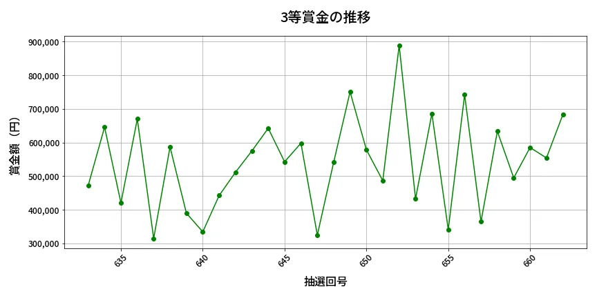 第663回 ロト7 3等賞金の推移分析
