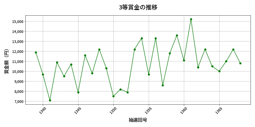 第1369回 ミニロト 3等賞金の推移分析