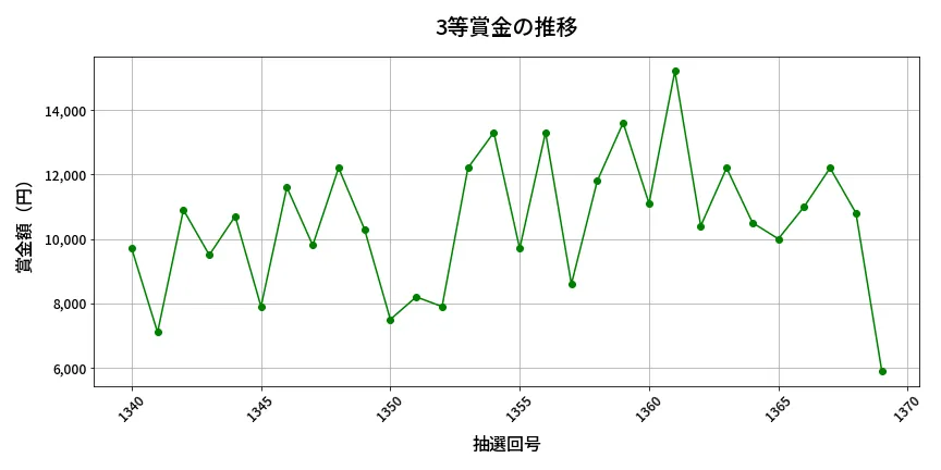 第1370回 ミニロト 3等賞金の推移分析