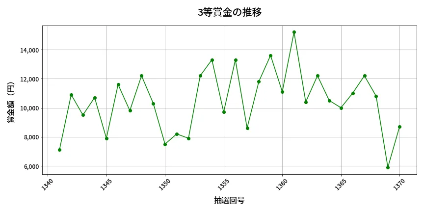 第1371回 ミニロト 3等賞金の推移分析
