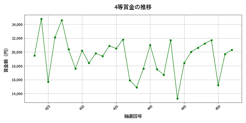 第453回 ビンゴ5 4等賞金の推移分析