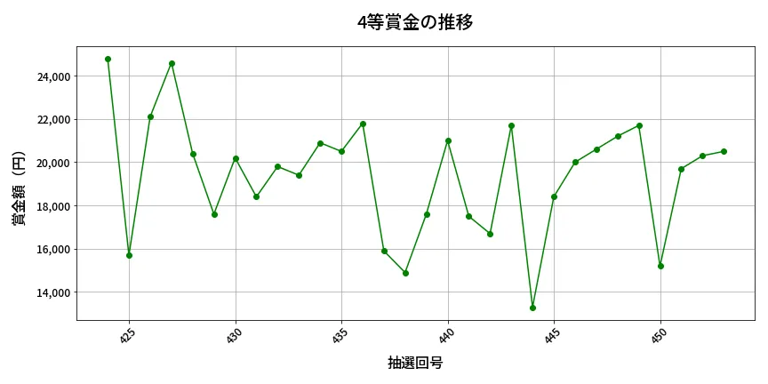 第454回 ビンゴ5 4等賞金の推移分析