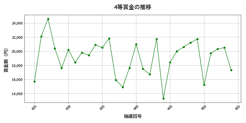 第455回 ビンゴ5 4等賞金の推移分析