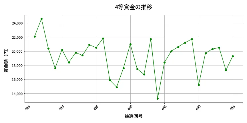 第456回 ビンゴ5 4等賞金の推移分析