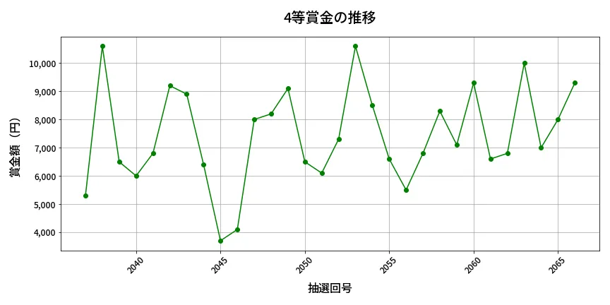 第2067回 ロト6 4等賞金の推移分析