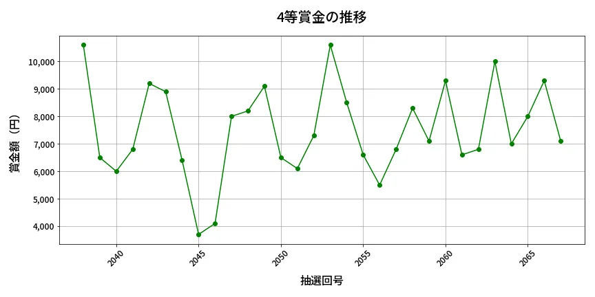 第2068回 ロト6 4等賞金の推移分析