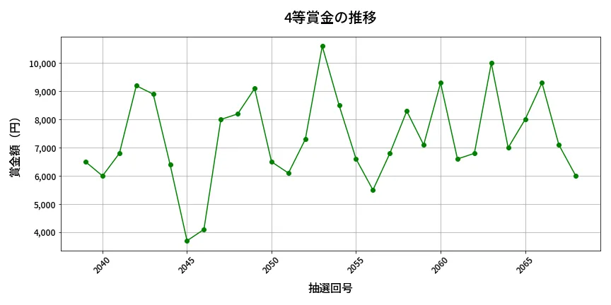 第2069回 ロト6 4等賞金の推移分析