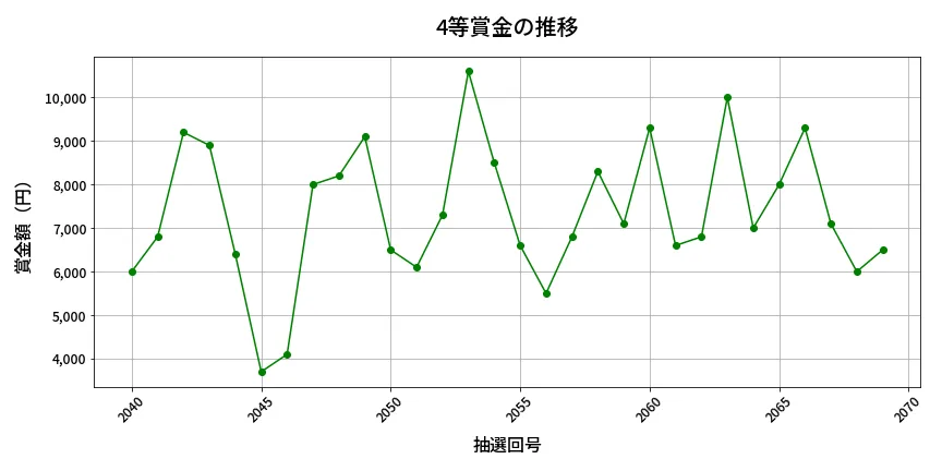 第2070回 ロト6 4等賞金の推移分析